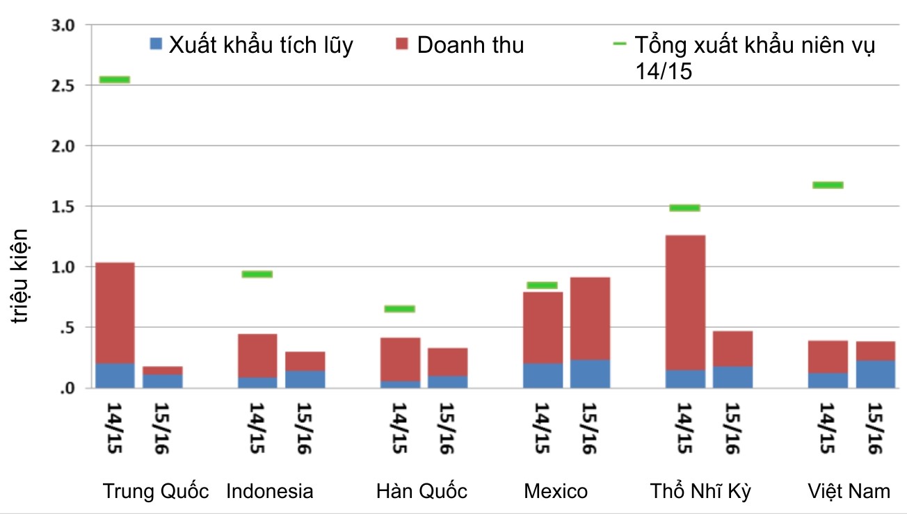 Xuất khẩu bông thế giới năm 2015
